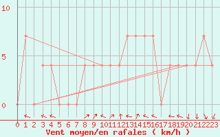 Courbe de la force du vent pour Brenner Neu
