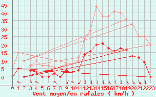 Courbe de la force du vent pour Bagnres-de-Luchon (31)