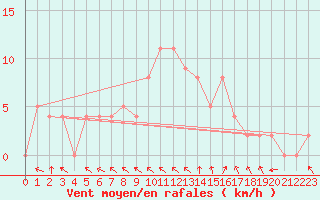 Courbe de la force du vent pour Brive-Souillac (19)
