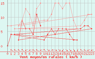 Courbe de la force du vent pour Grenoble/St-Etienne-St-Geoirs (38)
