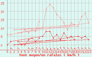 Courbe de la force du vent pour La Comella (And)