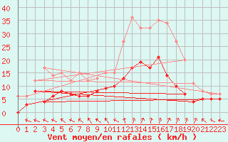 Courbe de la force du vent pour Guret Saint-Laurent (23)