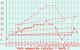 Courbe de la force du vent pour Dukstas