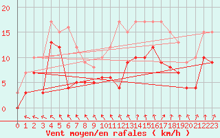 Courbe de la force du vent pour Cognac (16)