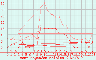 Courbe de la force du vent pour Grenoble/agglo Le Versoud (38)
