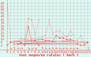 Courbe de la force du vent pour Egolzwil