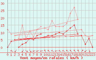 Courbe de la force du vent pour Reims-Prunay (51)