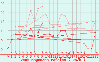 Courbe de la force du vent pour Pointe de Chassiron (17)