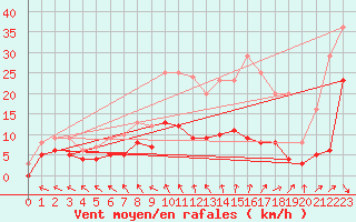 Courbe de la force du vent pour Brive-Souillac (19)