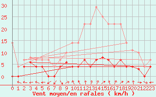 Courbe de la force du vent pour Cazalla de la Sierra