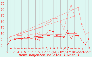 Courbe de la force du vent pour Vassincourt (55)