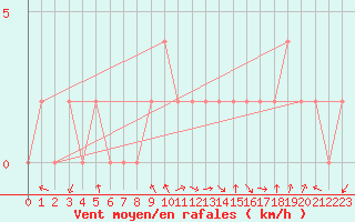 Courbe de la force du vent pour Keswick