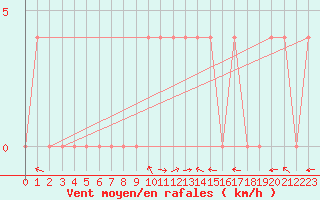 Courbe de la force du vent pour Lunz