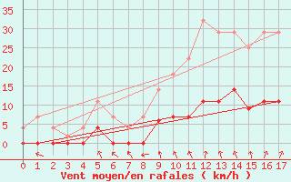 Courbe de la force du vent pour Ripoll