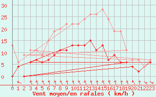 Courbe de la force du vent pour Mcon (71)