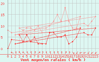 Courbe de la force du vent pour Rennes (35)