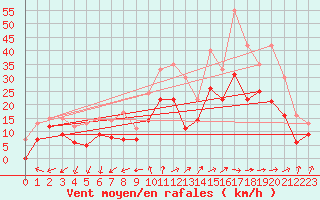 Courbe de la force du vent pour Melun (77)