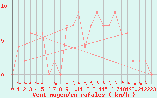 Courbe de la force du vent pour Keswick