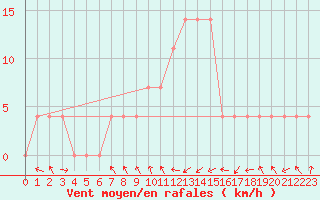 Courbe de la force du vent pour Saint Veit Im Pongau