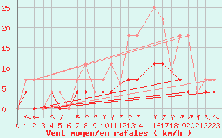 Courbe de la force du vent pour Kemptville