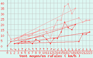 Courbe de la force du vent pour Clermont-Ferrand (63)