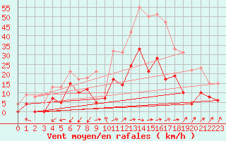 Courbe de la force du vent pour Le Luc - Cannet des Maures (83)