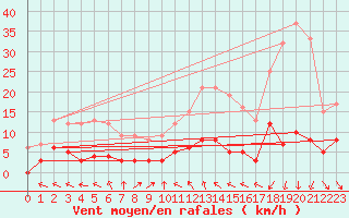 Courbe de la force du vent pour Louvign-du-Dsert (35)