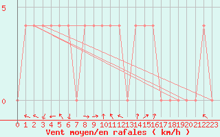 Courbe de la force du vent pour Windischgarsten