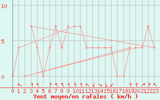 Courbe de la force du vent pour Salzburg / Freisaal