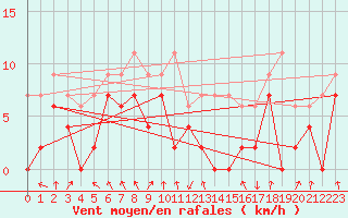 Courbe de la force du vent pour Chambry / Aix-Les-Bains (73)