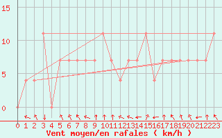 Courbe de la force du vent pour Loznica