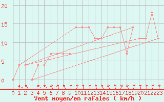 Courbe de la force du vent pour Halsua Kanala Purola