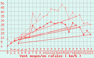 Courbe de la force du vent pour Orlans (45)