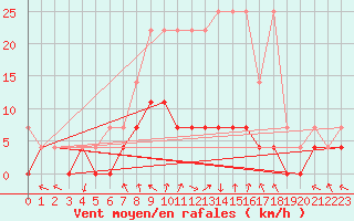 Courbe de la force du vent pour Bamberg