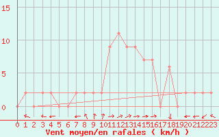 Courbe de la force du vent pour Molina de Aragn