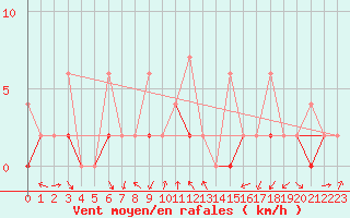 Courbe de la force du vent pour Duzce