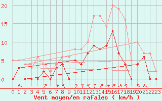 Courbe de la force du vent pour Creil (60)