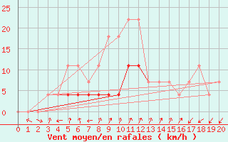 Courbe de la force du vent pour Cimpeni