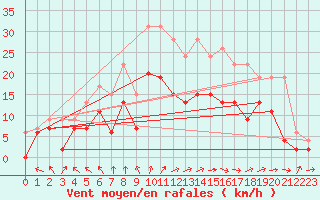 Courbe de la force du vent pour Nancy - Ochey (54)