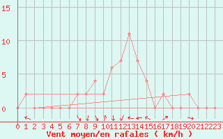 Courbe de la force du vent pour Moti