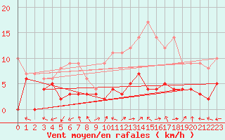 Courbe de la force du vent pour Luxeuil (70)