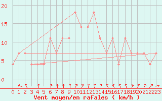 Courbe de la force du vent pour Usti Nad Labem