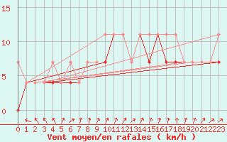 Courbe de la force du vent pour Resko