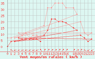 Courbe de la force du vent pour Luxeuil (70)