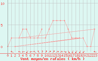 Courbe de la force du vent pour Mersin