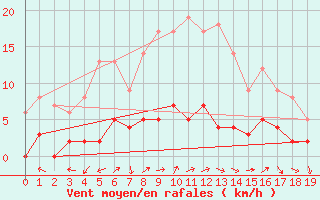 Courbe de la force du vent pour Cilaos (974)