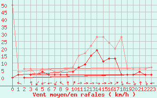 Courbe de la force du vent pour Locarno-Magadino