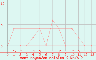 Courbe de la force du vent pour Nan