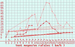 Courbe de la force du vent pour Dax (40)