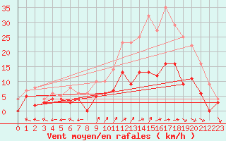 Courbe de la force du vent pour Avord (18)
